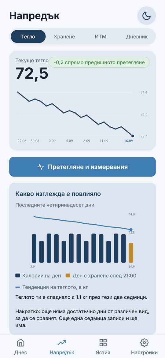 Екран „Напредък“ в Balanza: графика на теглото с текущо тегло 72,5 кг и графика за четиринадесет дни с калории на ден спрямо тенденцията на теглото