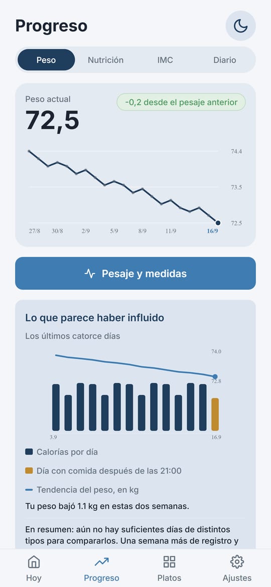 Pantalla Progreso de Balanza: gráfico del peso en 72,5 kg y gráfico de catorce días de calorías por día frente a la tendencia del peso